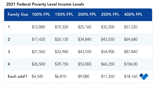 2021 FPL Income Levels