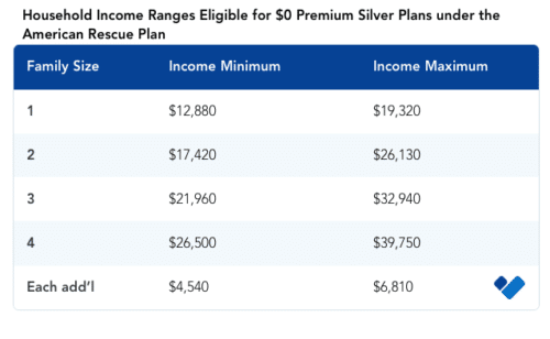 Income ranges for $0 premium under ARP