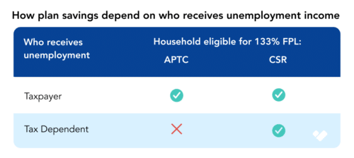 UC Subsidy eligibility depends on who receives unemployment compensation in the household