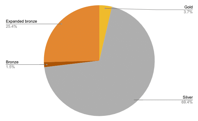 pie chart showing metal tier breakdown of HealthSherpa enrollees, 11/1-11/27/2021