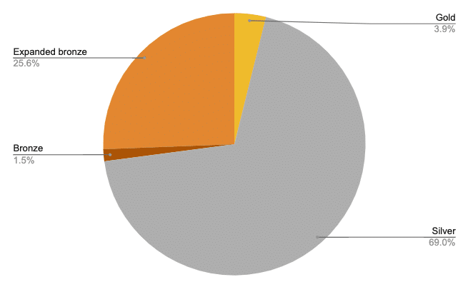 Breakdown of HealthSherpa enrollment by metal tier