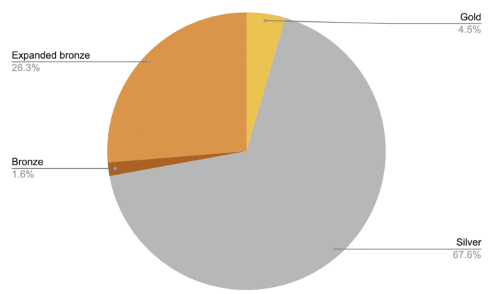 Breakdown of HealthSherpa enrollees by metal tier, 11/1-12/15