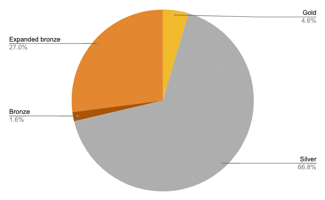 Gold 4.56% Silver 66.50% Bronze 1.62% Expanded bronze 26.94%