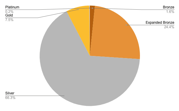 Pie chart showing metal tier plan distribution for the period from 11/1/22 to 12/11/22. Silver plans represent 66.3% of plans.