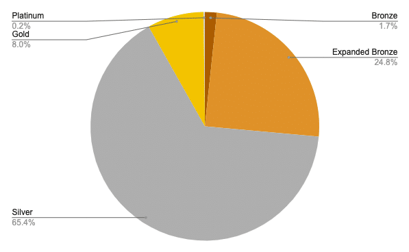Pie chart showing metal tier plan distribution for the period from 11/1/22 to 12/15/22. Silver plans represent 65.4% of plans.