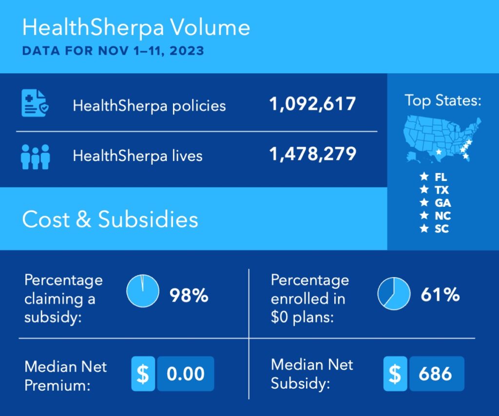 Less than two weeks into Open Enrollment, HealthSherpa has enrolled over 1.4 million people