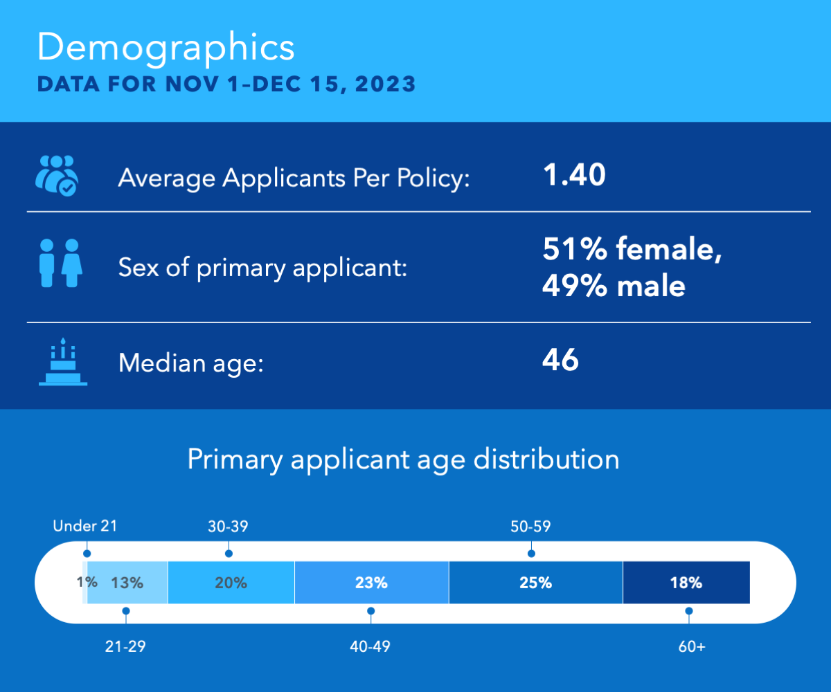 OE24 Data Insights - Demographics - HealthSherpa