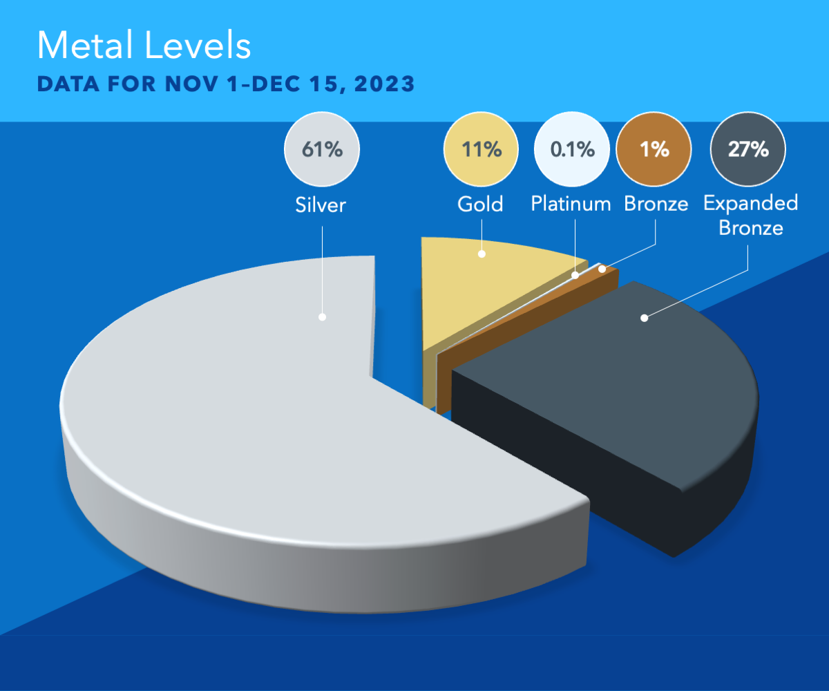 OE24 Data Insights - Metal Levels - HealthSherpa