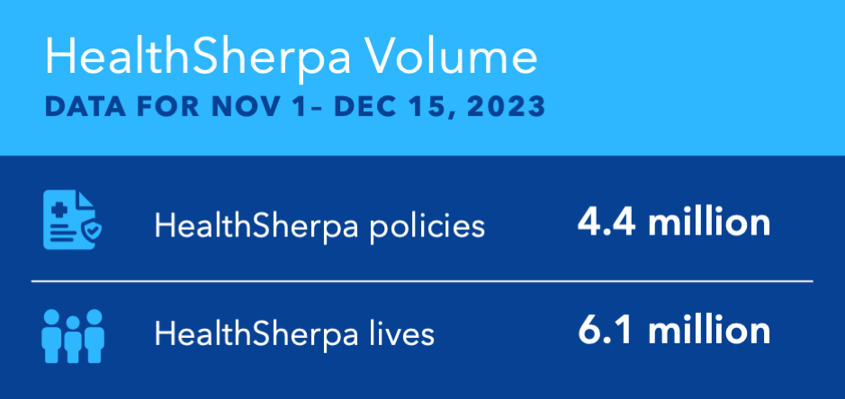 Over 6 million people secure Jan 1, 2024 healthcare coverage through HealthSherpa (OE24 through 12/15/23)