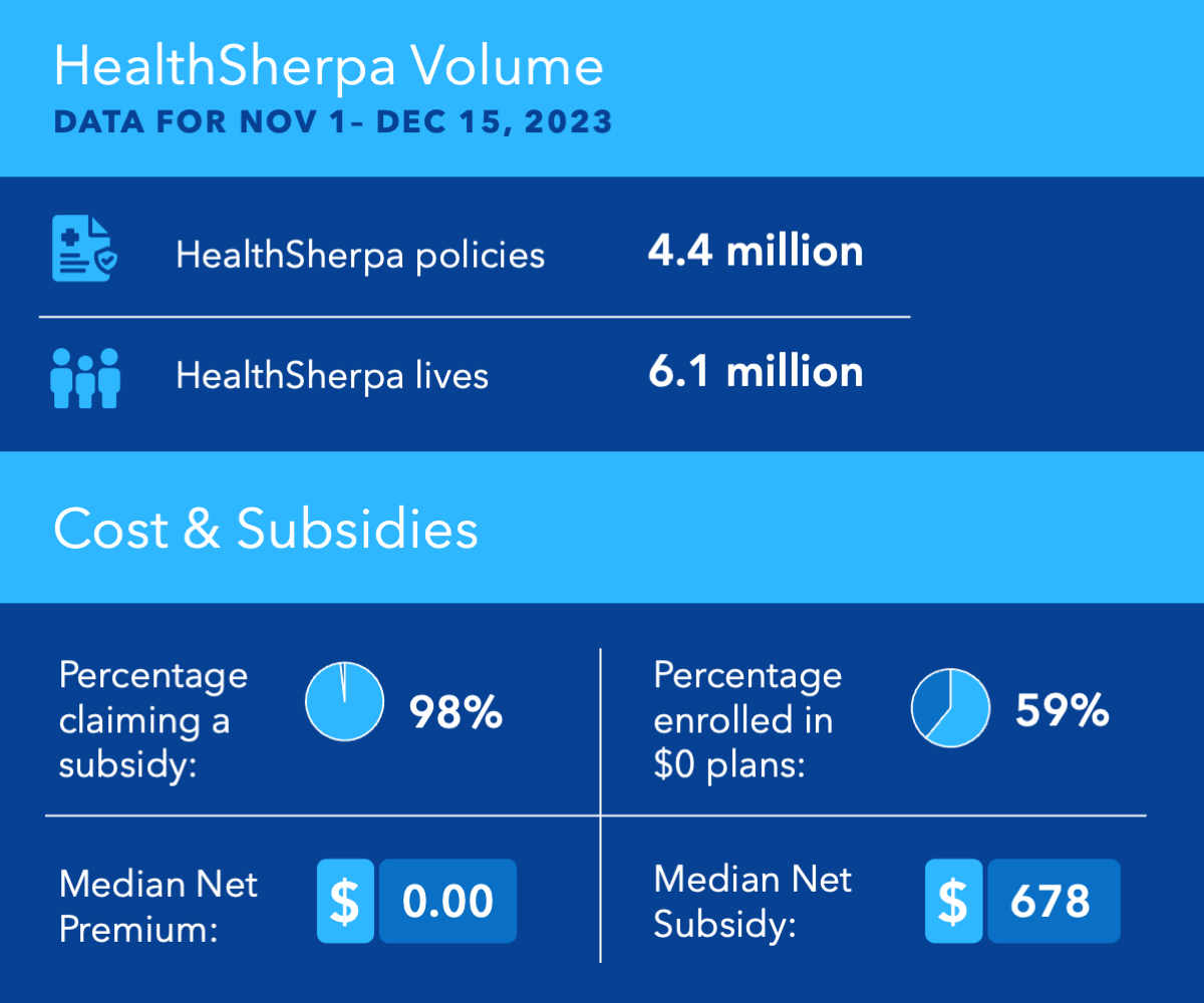 OE24 Data Insights - Enrollment volume - HealthSherpa